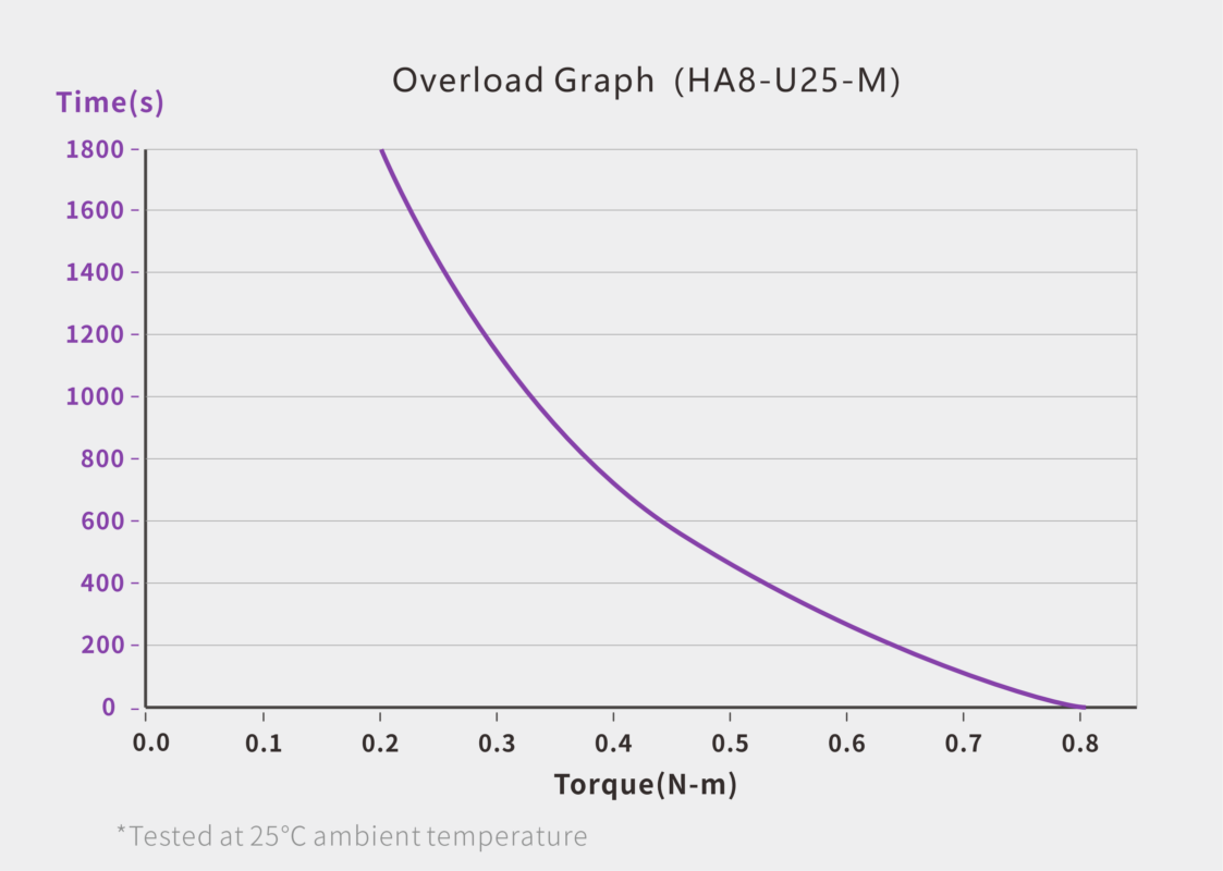 UART Bus Servo · HA8-U25-M servo performance curve for robotics motion control