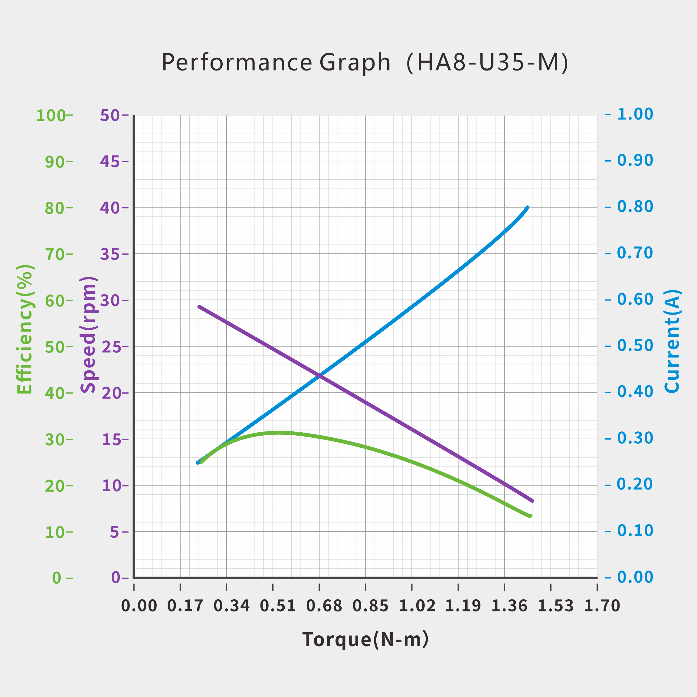 UART Bus Servo · HA8-U35-M servo performance curve for robotics motion control