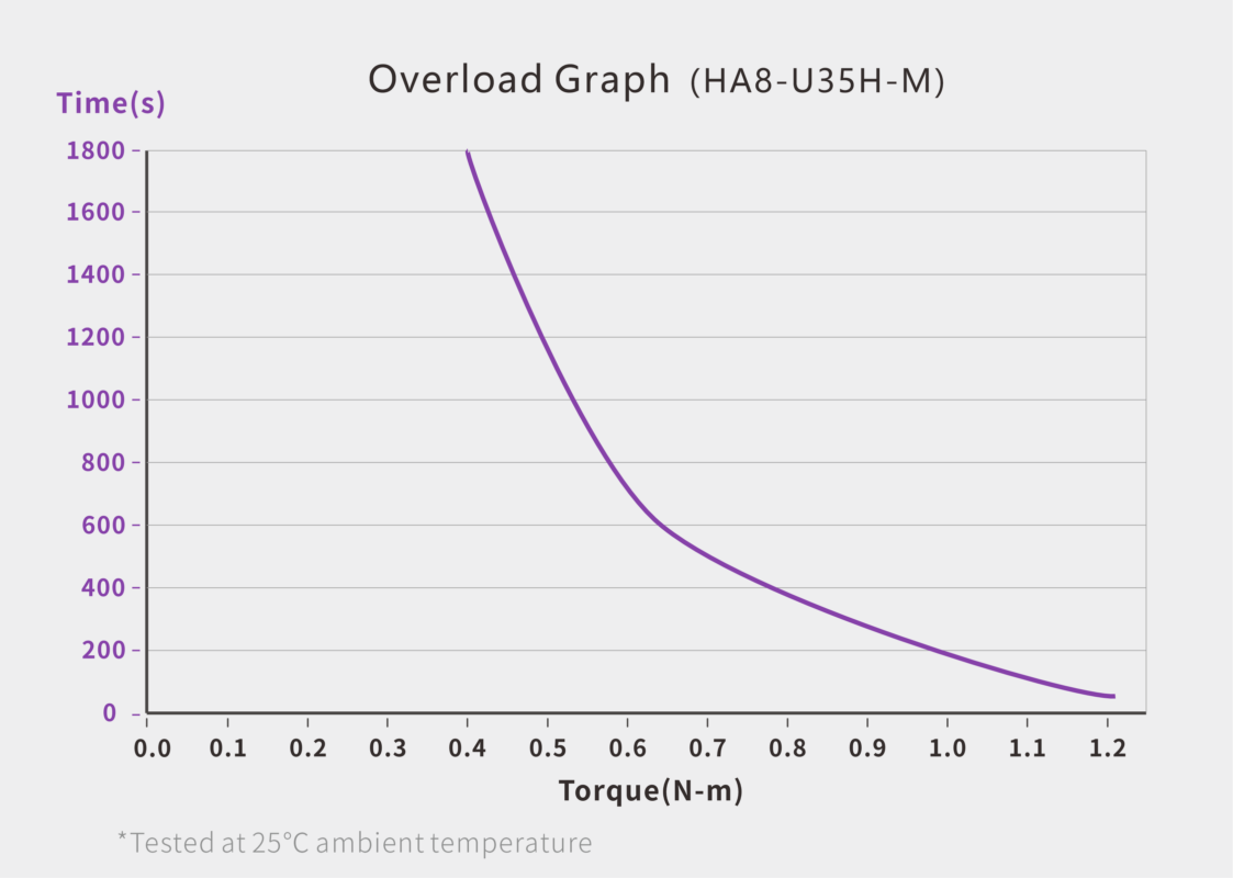 UART Bus Servo · HA8-U35H-M servo performance curve for robotics motion control