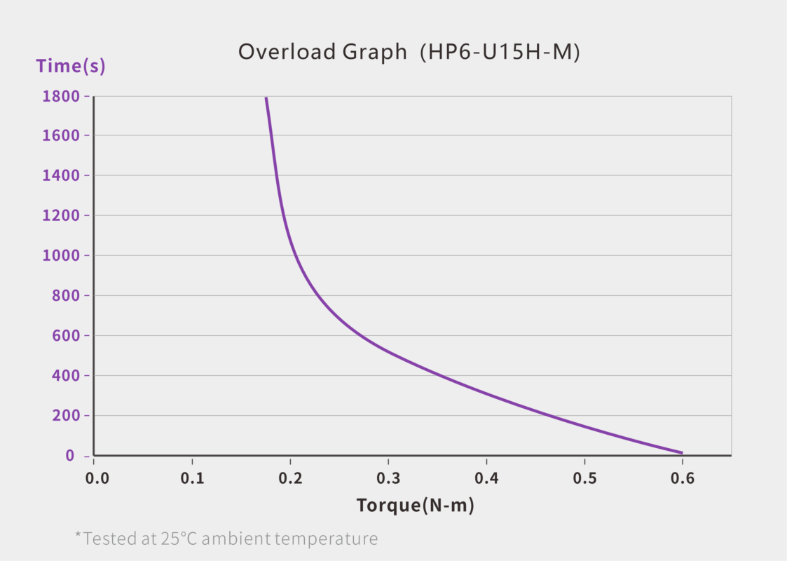UART Bus Servo · HP6-U15H-M servo performance curve for robotics motion control