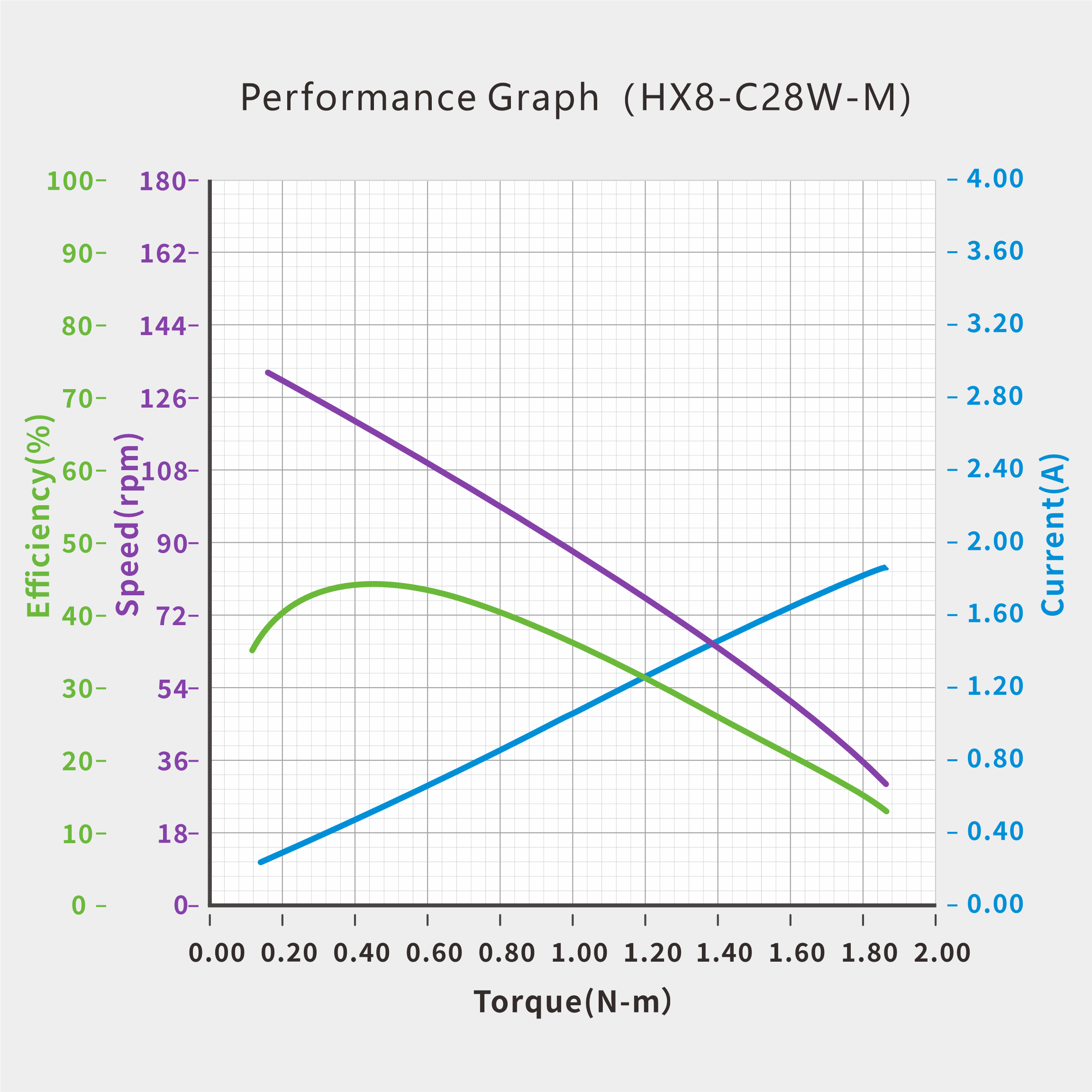 CAN Bus Servo · HX8-C28W-M servo performance curve for robotics motion control