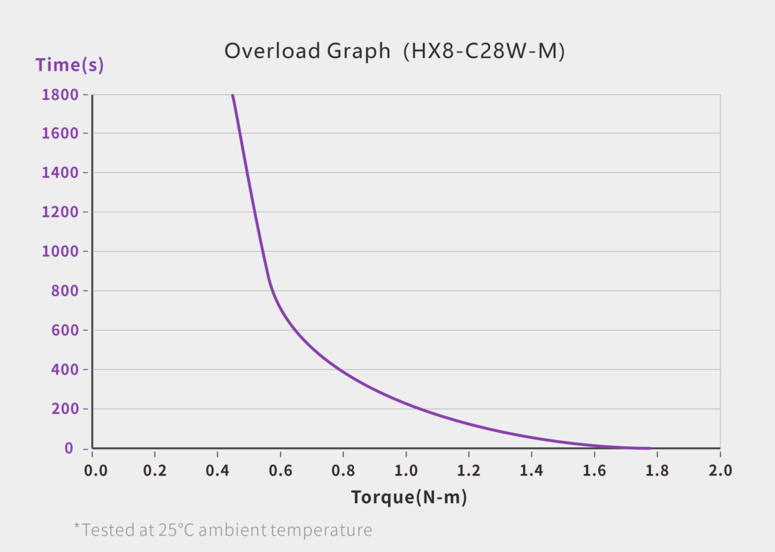 CAN Bus Servo · HX8-C28W-M servo performance curve for robotics motion control