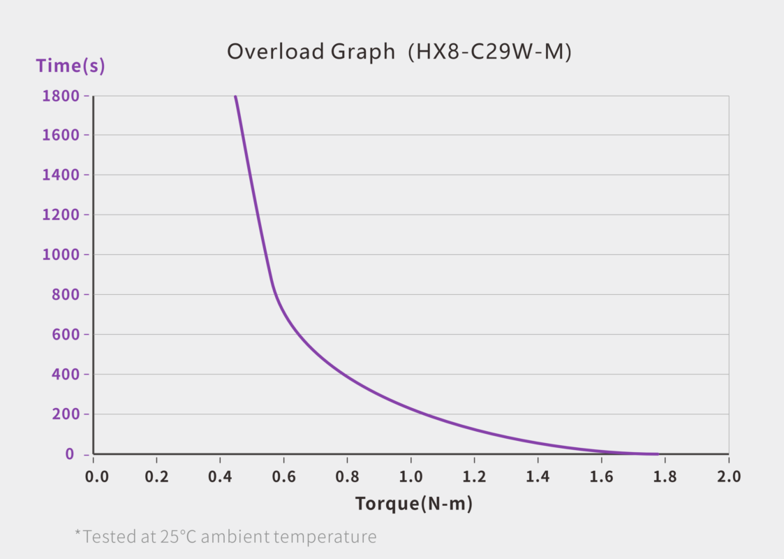 CAN Bus Servo · HX8-C29W-M servo performance curve for robotics motion control