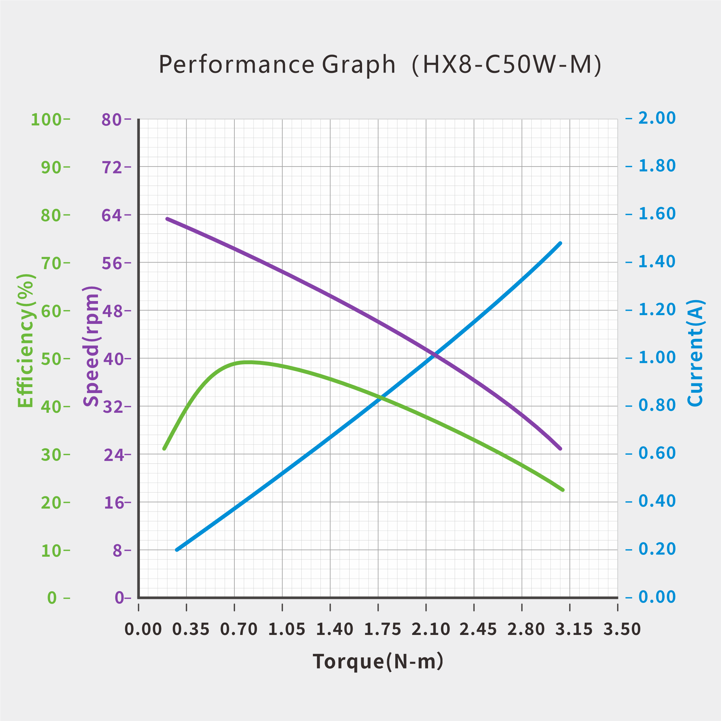 CAN Bus Servo · HX8-C50W-M servo performance curve for robotics motion control