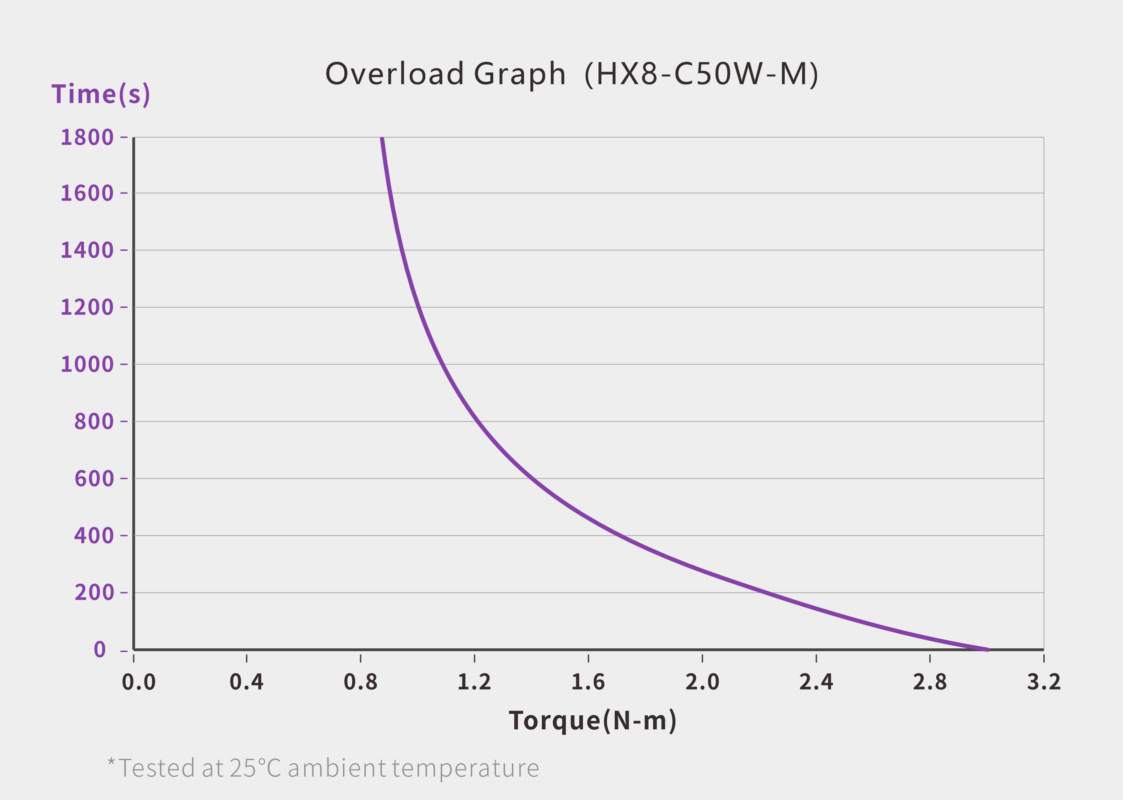 CAN Bus Servo · HX8-C50W-M servo performance curve for robotics motion control