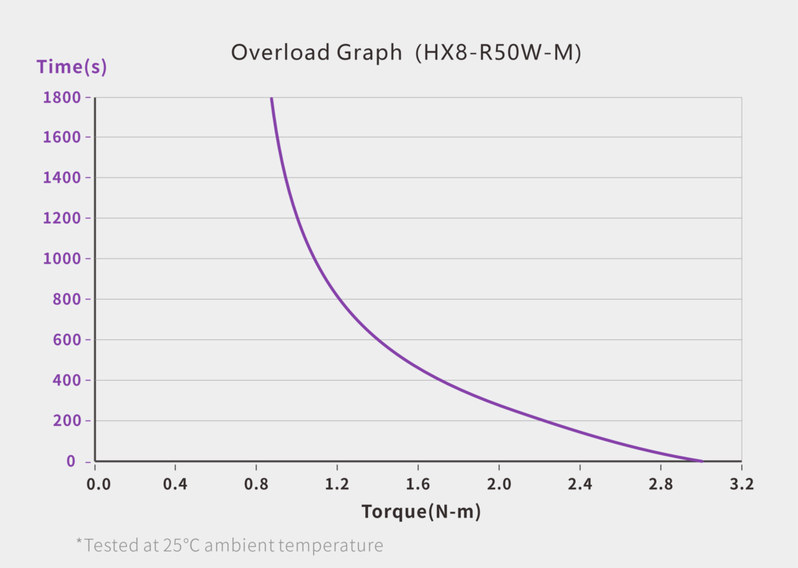 RS-485 Bus Servo · HX8-R50W-M servo performance curve for robotics motion control