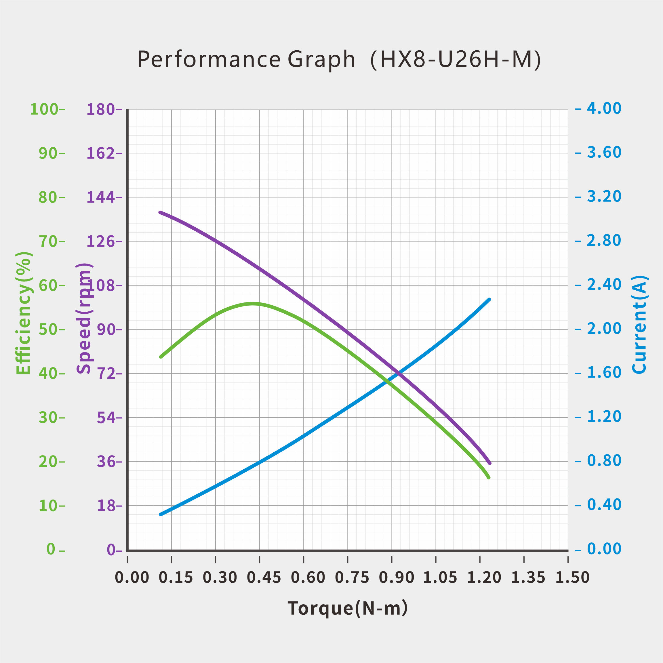 UART Bus Servo · HX8-U26H-M servo performance curve for robotics motion control