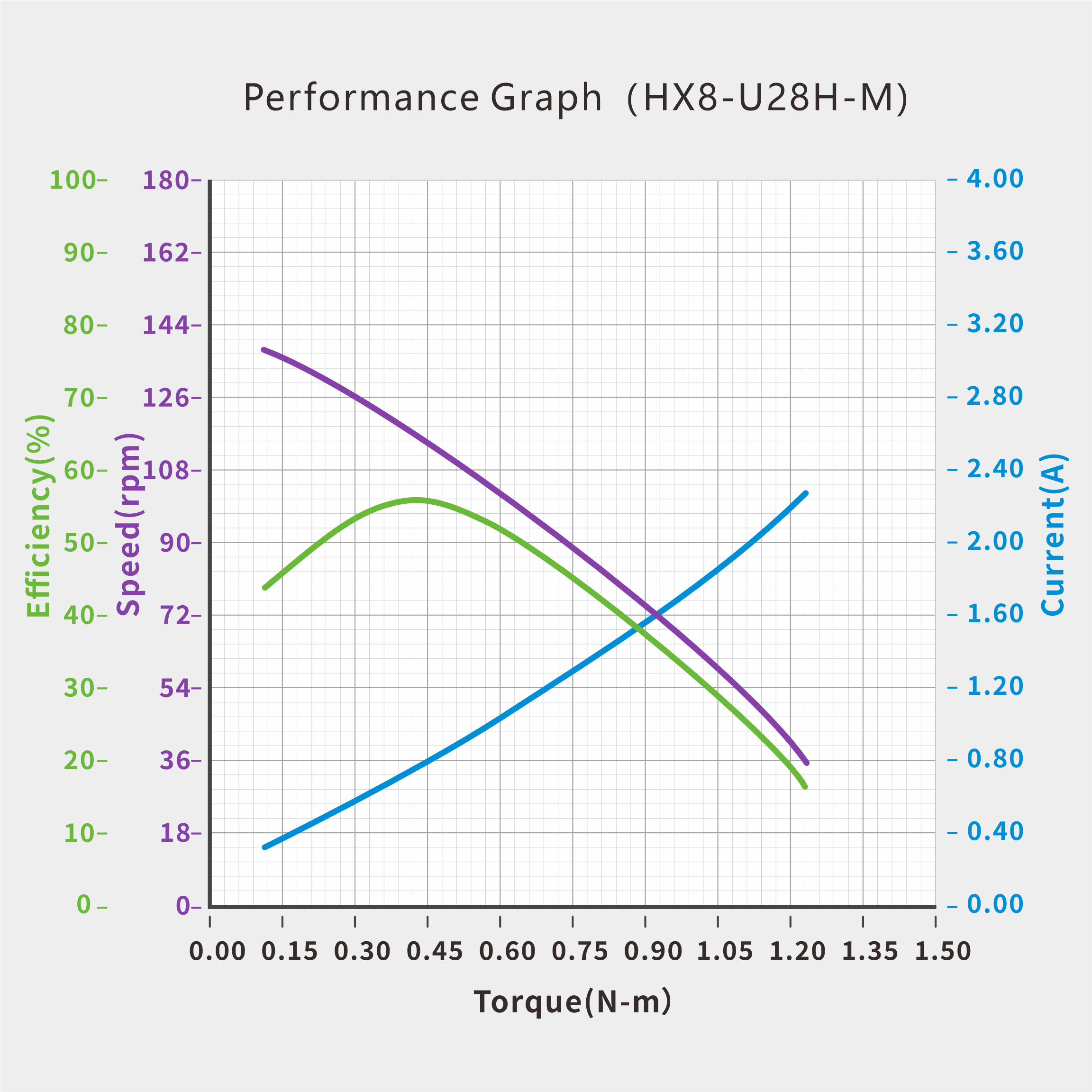 UART Bus Servo · HX8-U28H-M servo performance curve for robotics motion control