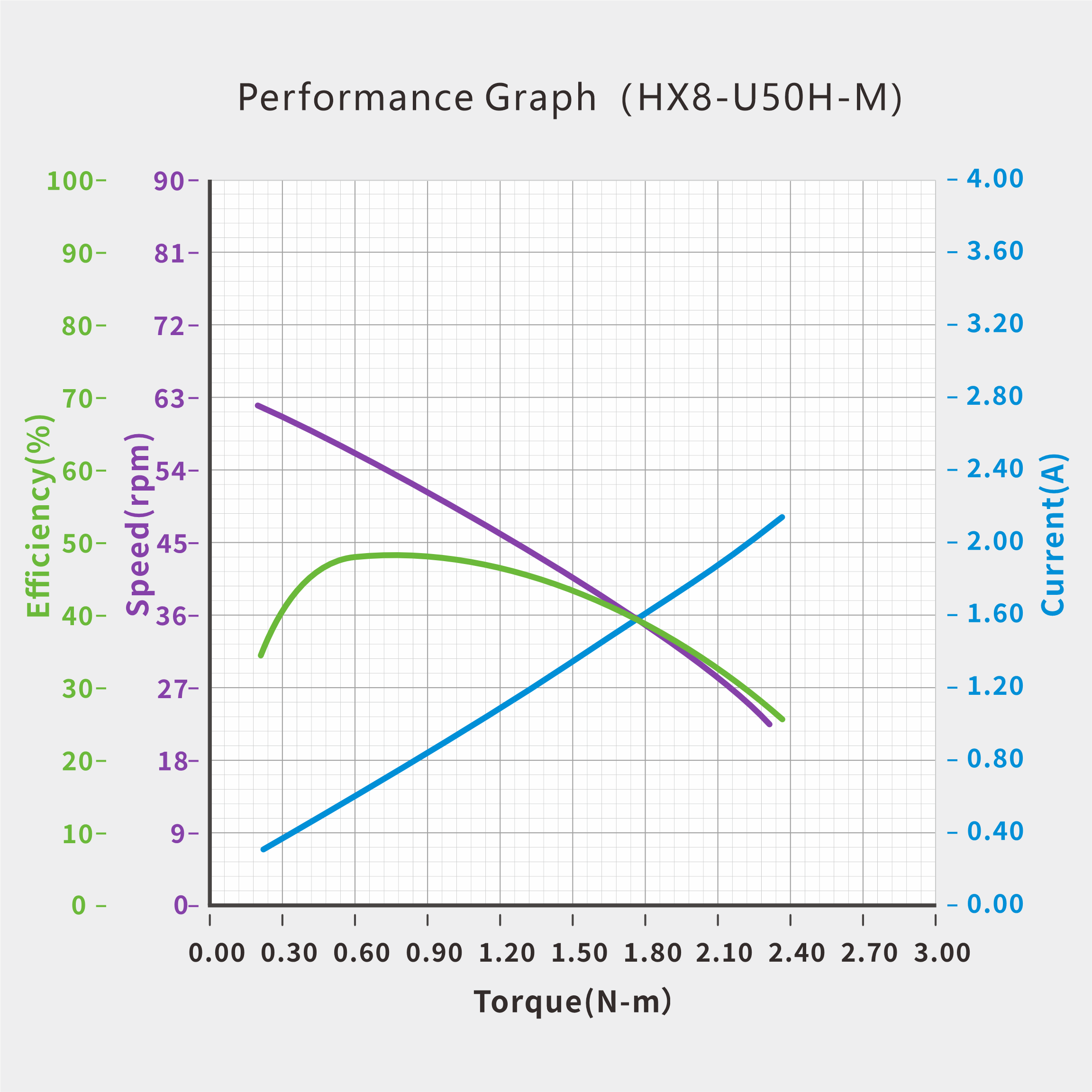 UART Bus Servo · HX8-U50H-M servo performance curve for robotics motion control