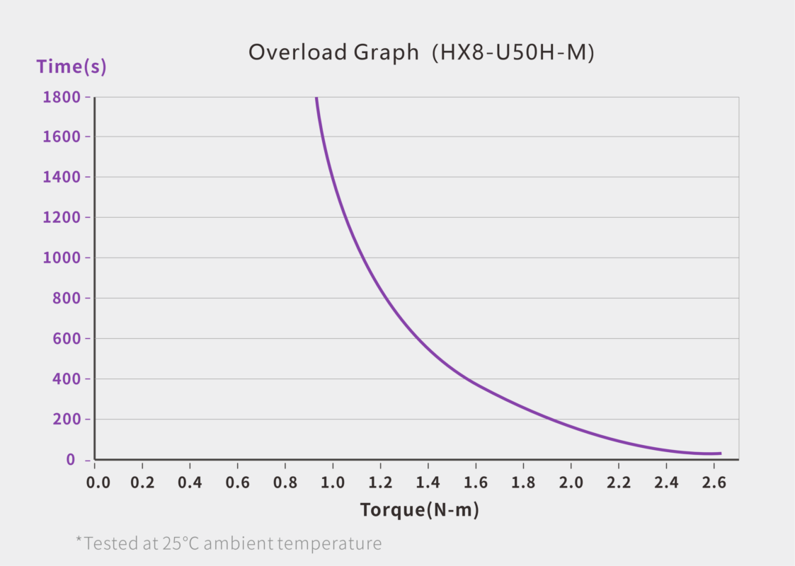 UART Bus Servo · HX8-U50H-M servo performance curve for robotics motion control