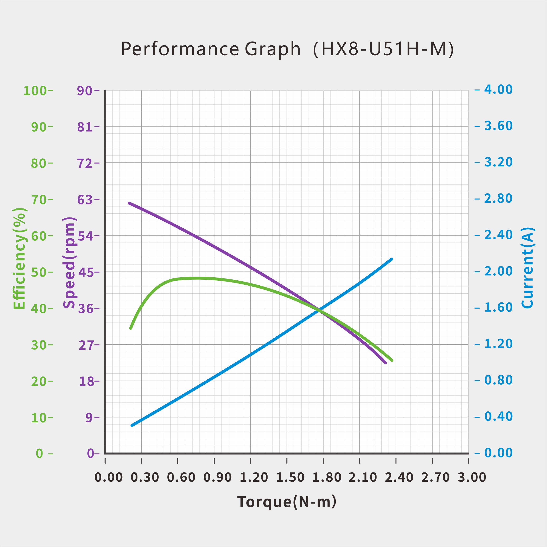 UART Bus Servo · HX8-U51H-M servo performance curve for robotics motion control