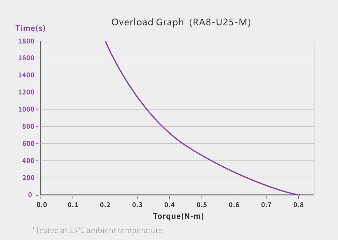 UART Bus Servo · RA8-U25-M servo performance curve for robotics motion control