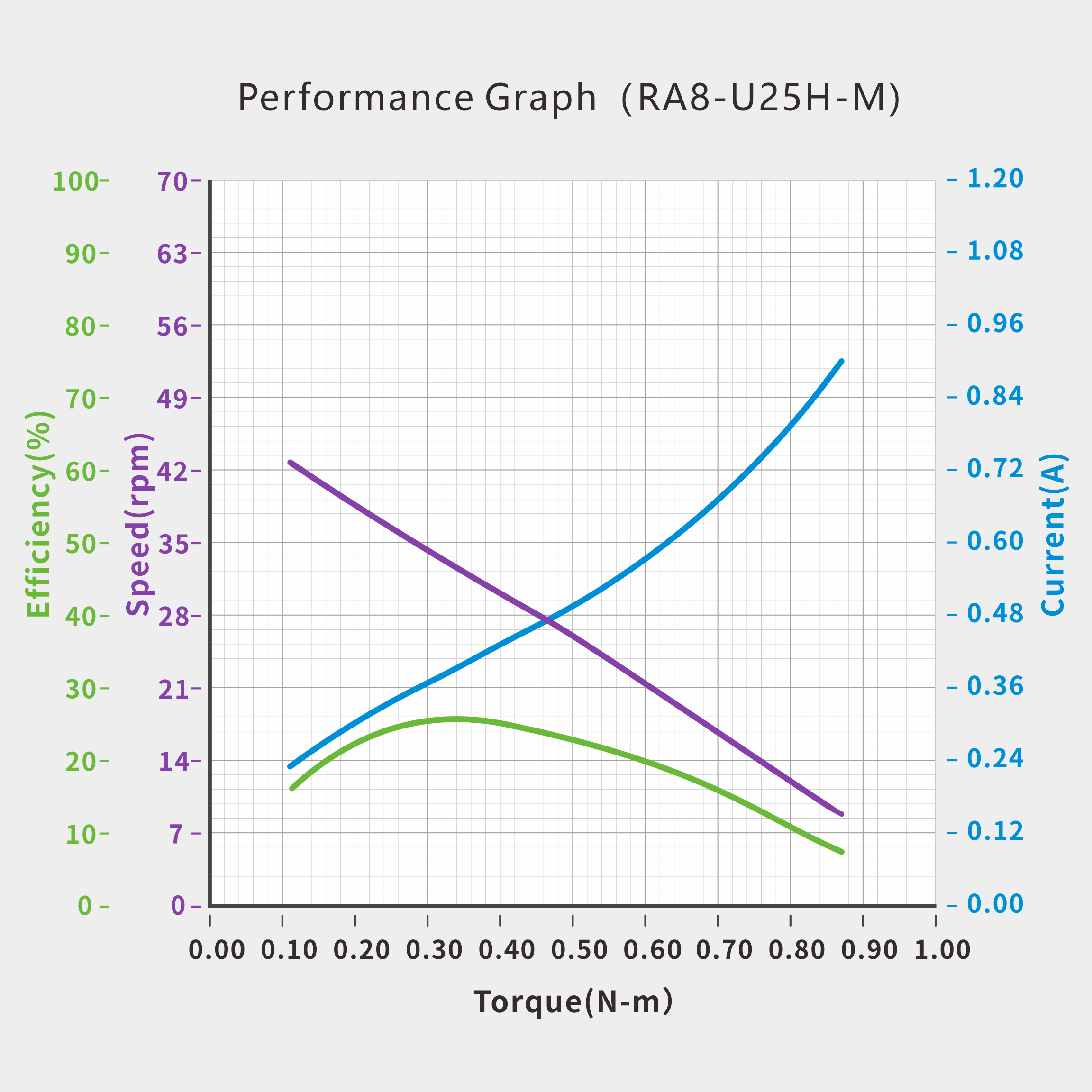 UART Bus Servo · RA8-U25H-M servo performance curve for robotics motion control
