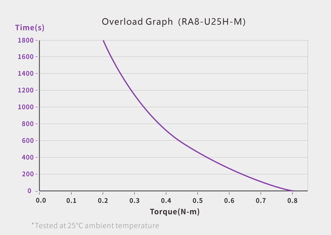 UART Bus Servo · RA8-U25H-M servo performance curve for robotics motion control