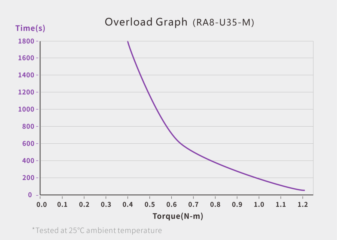 UART Bus Servo · RA8-U35-M servo performance curve for robotics motion control