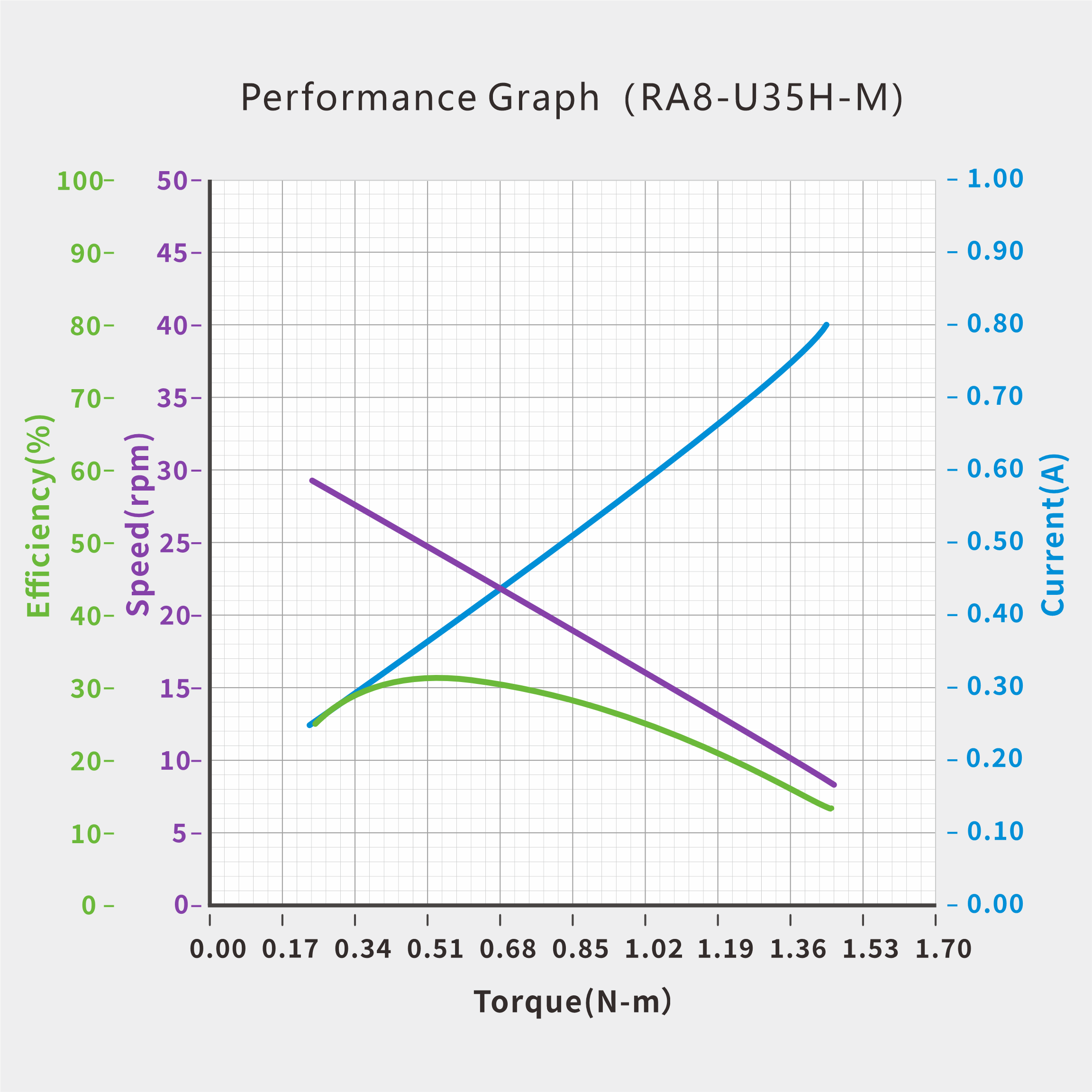 UART Bus Servo · RA8-U35H-M servo performance curve for robotics motion control