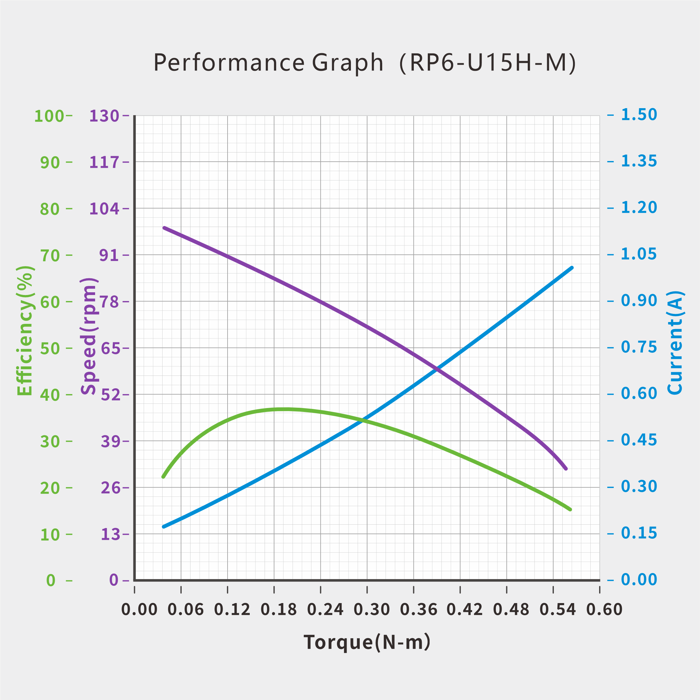 UART Bus Servo · RP6-U15H-M servo performance curve for robotics motion control