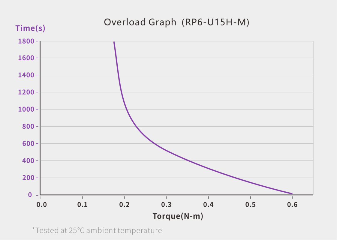 UART Bus Servo · RP6-U15H-M servo performance curve for robotics motion control