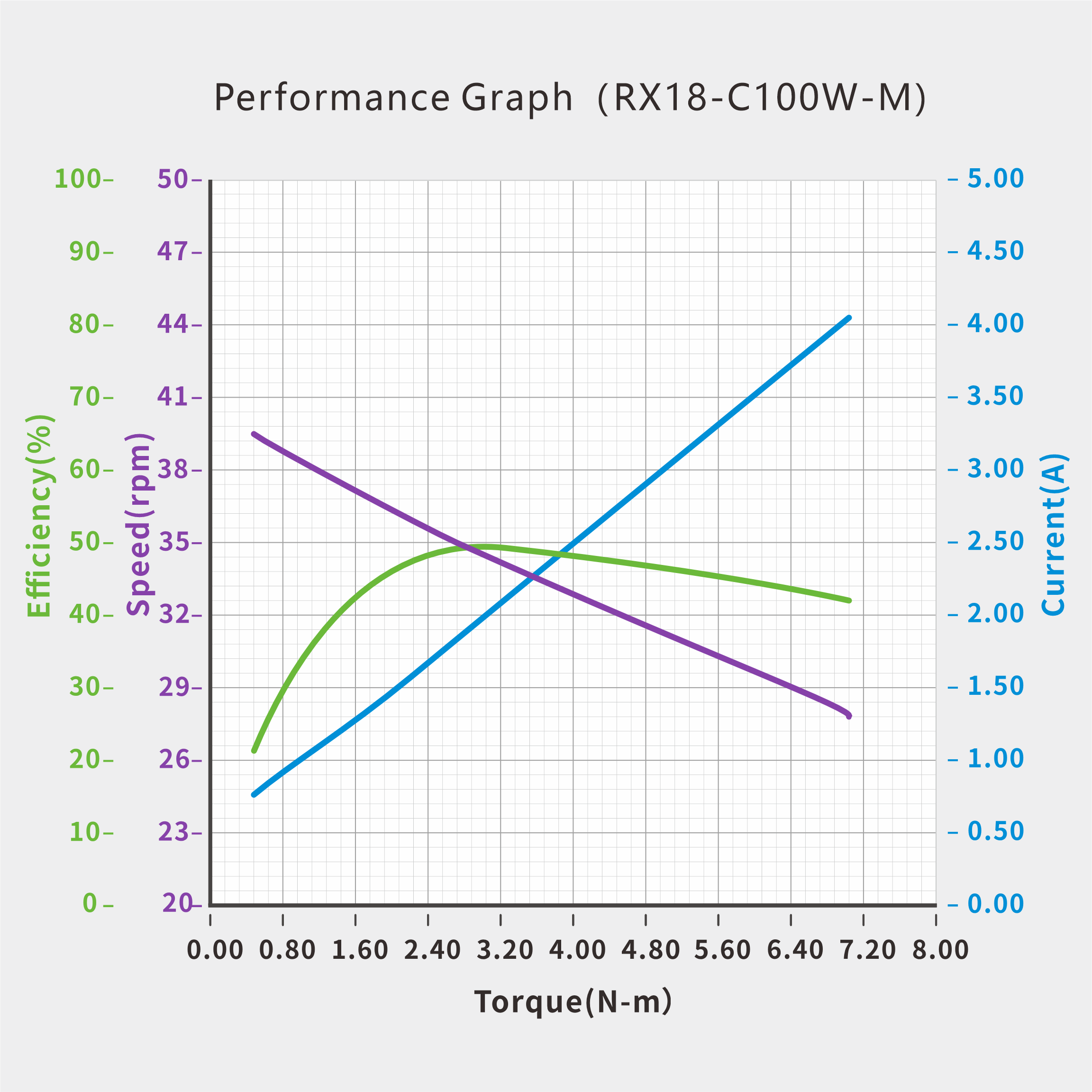 CAN Bus Servo · RX18-C100W-M servo performance curve for robotics motion control