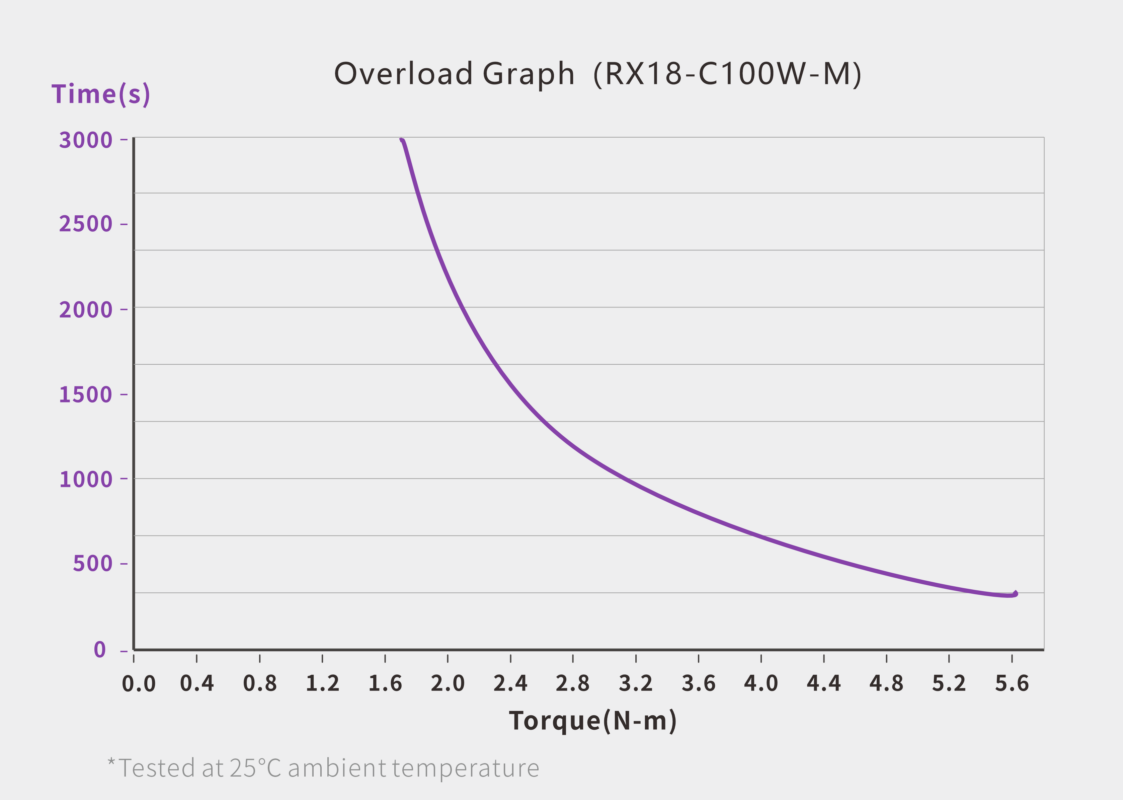 CAN Bus Servo · RX18-C100W-M servo performance curve for robotics motion control