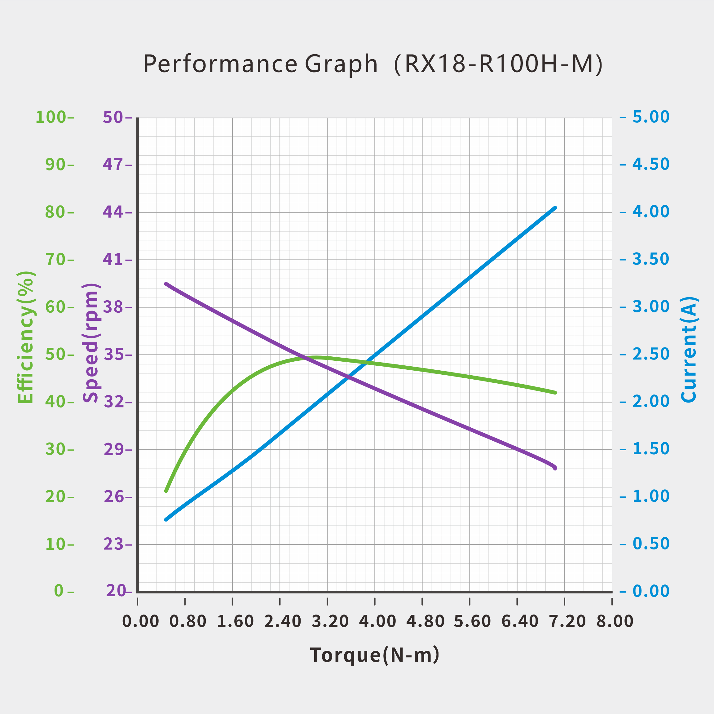 RS-485 Bus Servo · RX18-R100H-M servo performance curve for robotics motion control