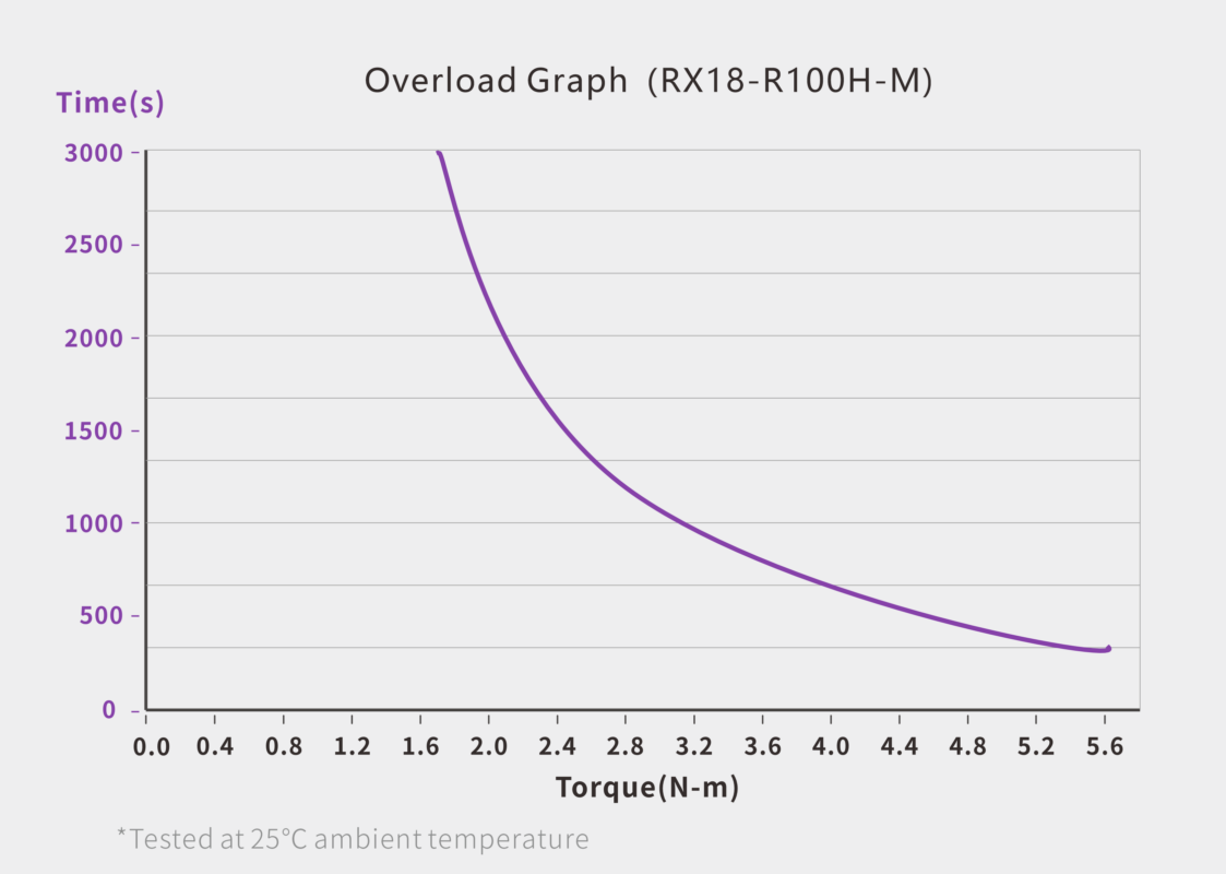 RS-485 Bus Servo · RX18-R100H-M servo performance curve for robotics motion control