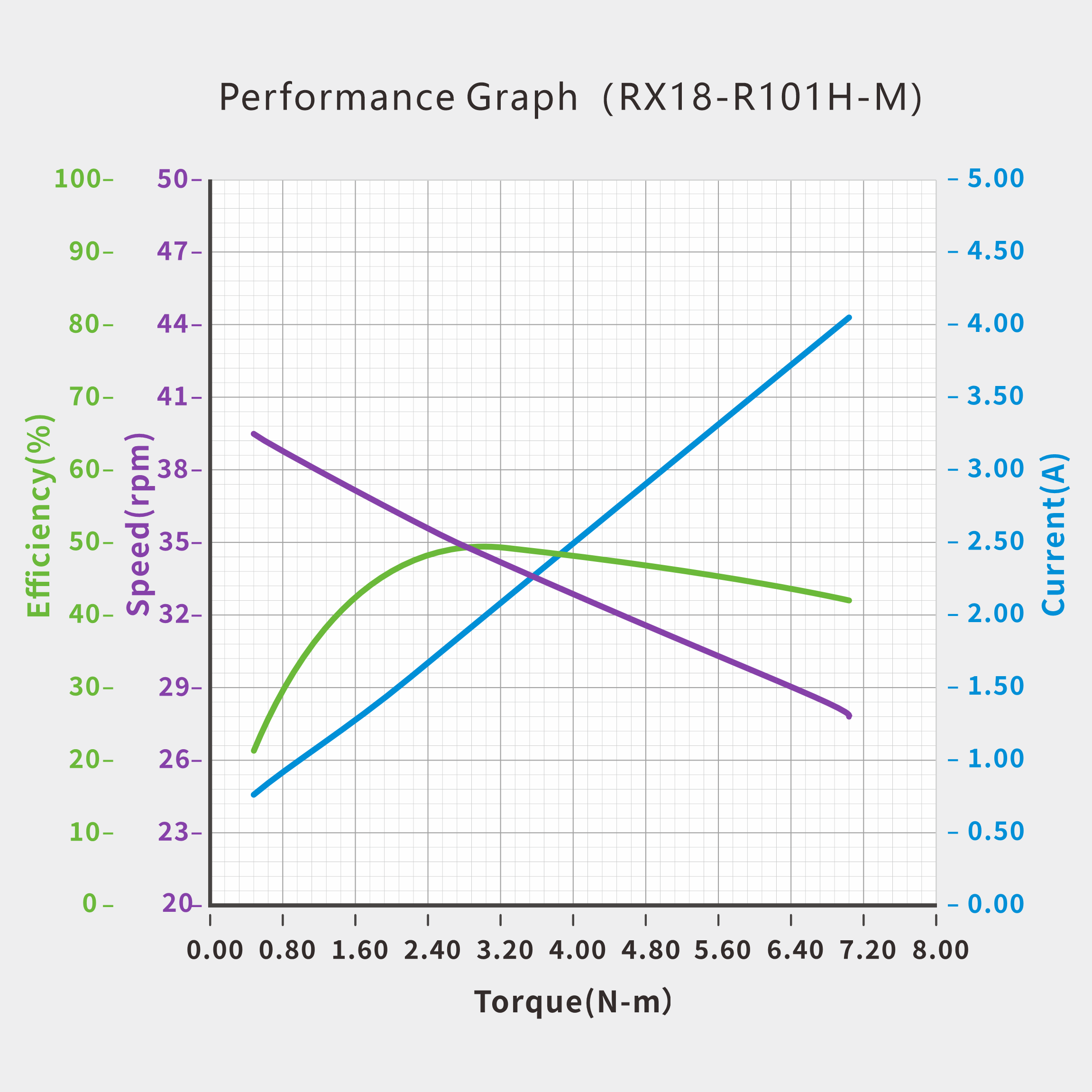 RS-485 Bus Servo · RX18-R101H-M servo performance curve for robotics motion control