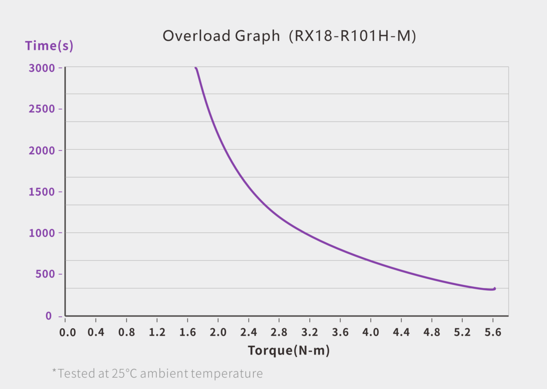 RS-485 Bus Servo · RX18-R101H-M servo performance curve for robotics motion control
