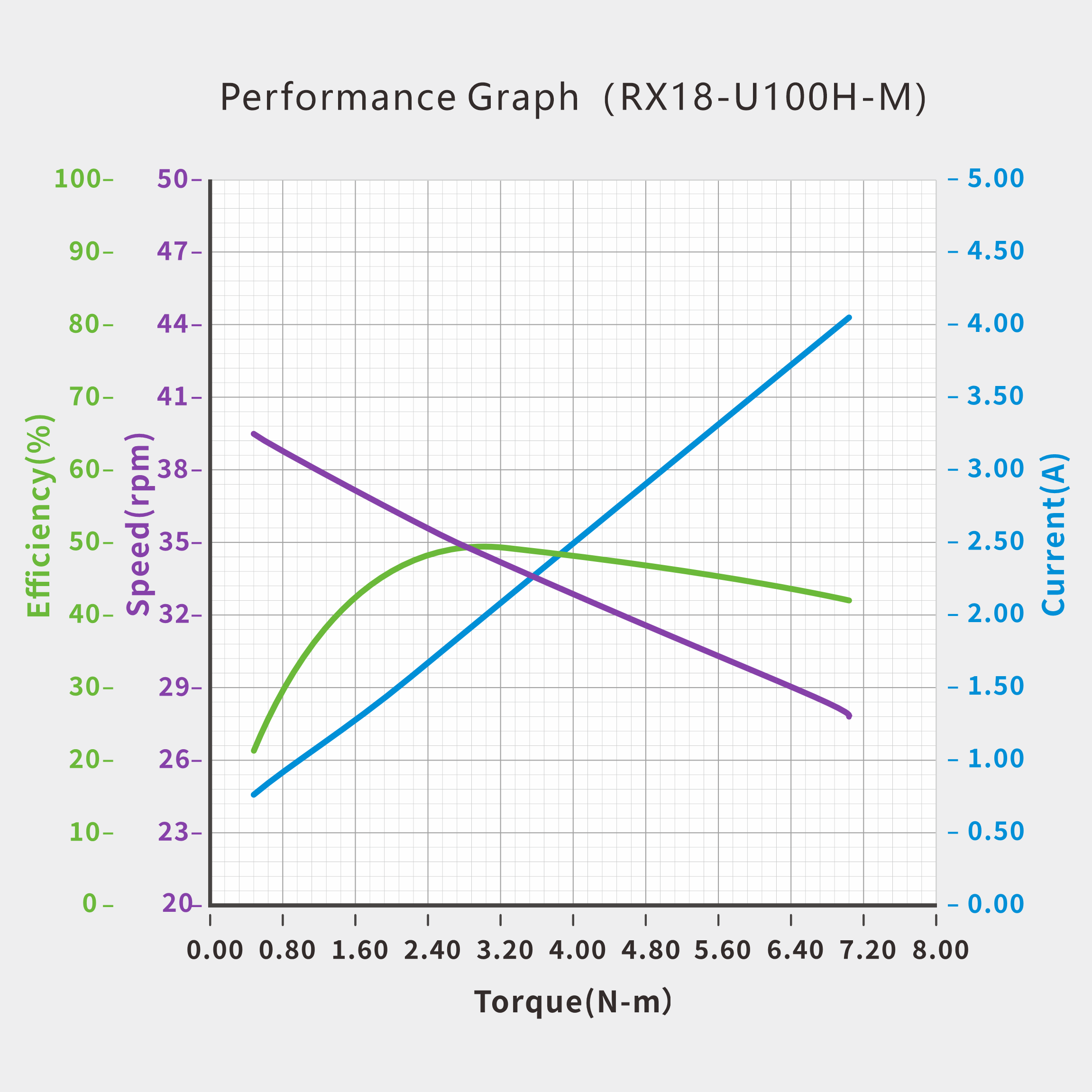 UART Bus Servo · RX18-U100H-M servo performance curve for robotics motion control