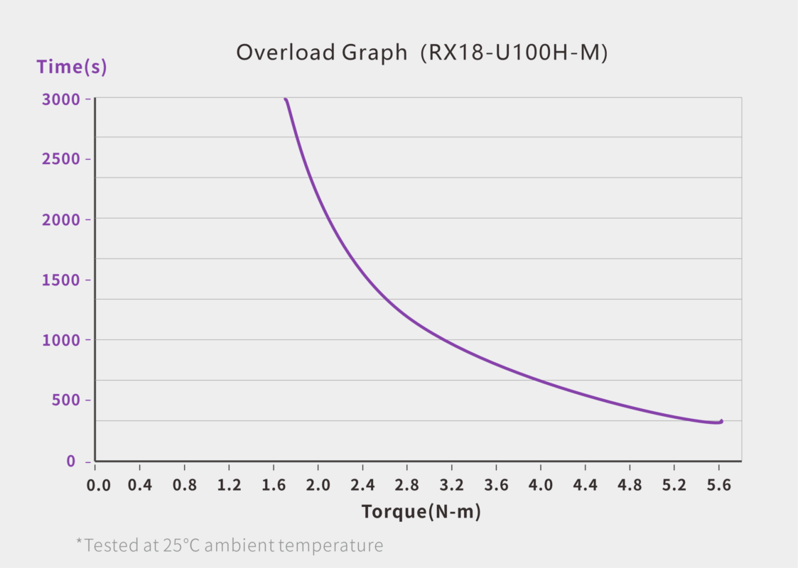 UART Bus Servo · RX18-U100H-M servo performance curve for robotics motion control