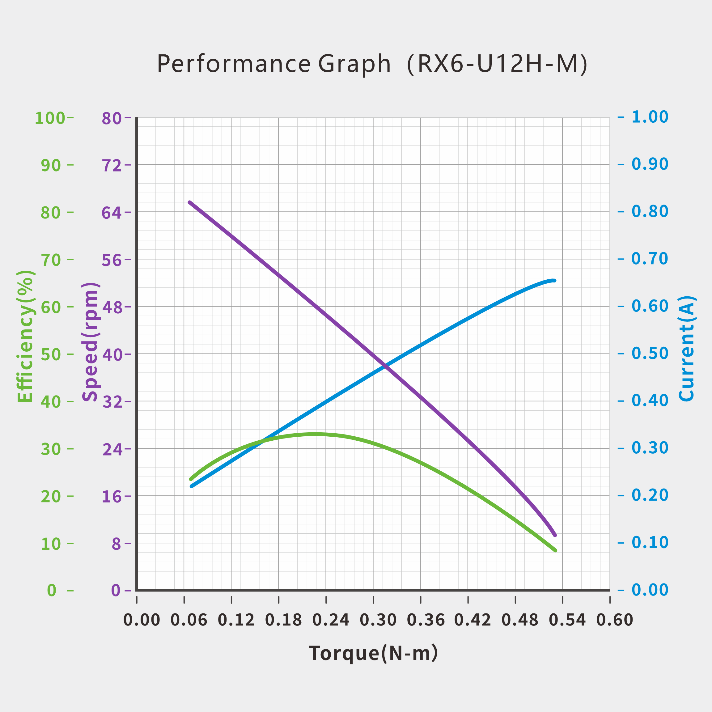 UART Bus Servo · RX6-U12H-M servo performance curve for robotics motion control