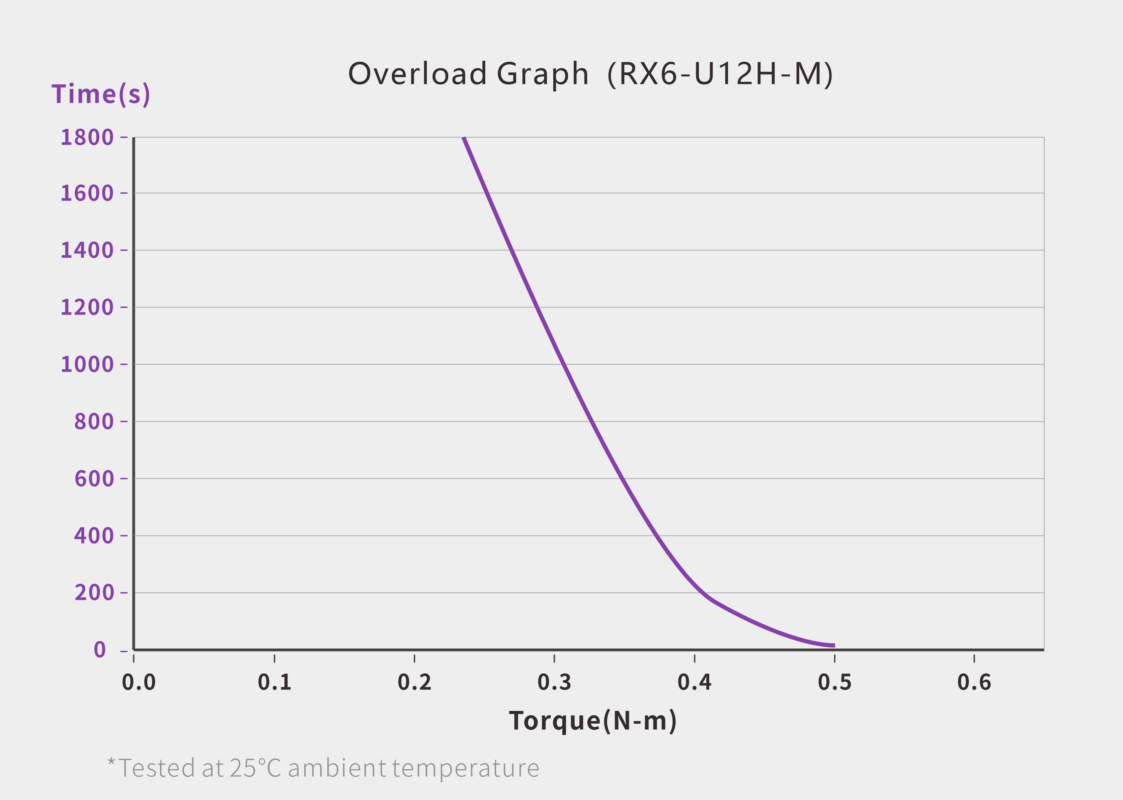 UART Bus Servo · RX6-U12H-M servo performance curve for robotics motion control