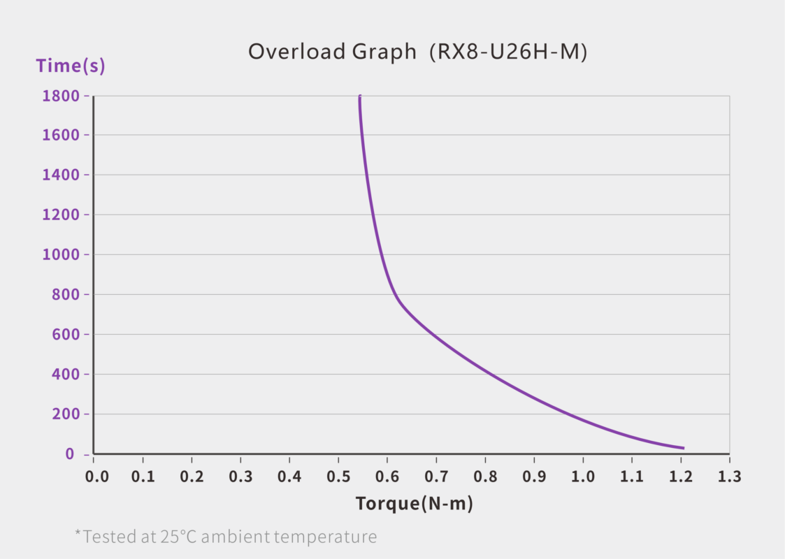 UART Bus Servo · RX8-U26H-M servo performance curve for robotics motion control