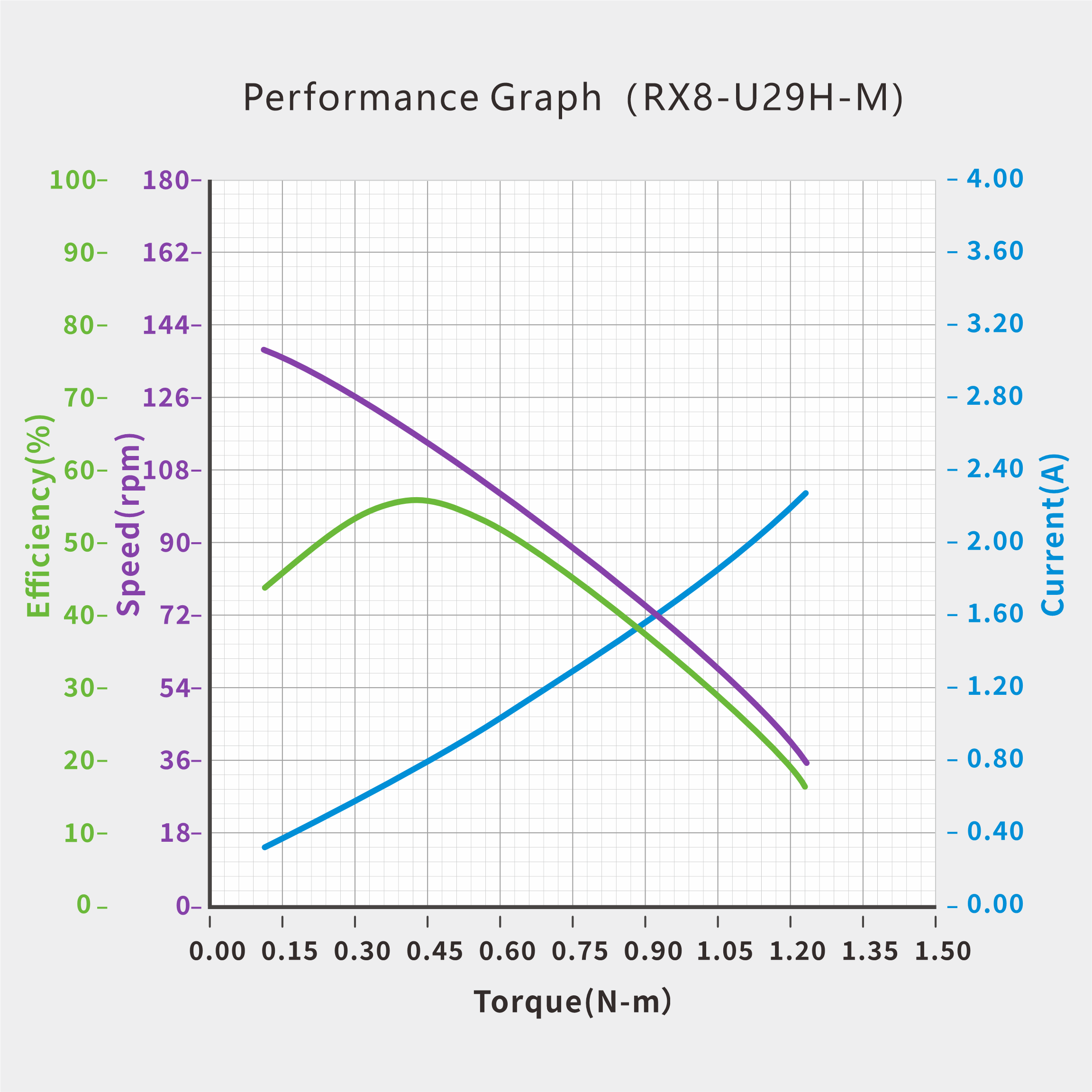 UART Bus Servo · RX8-U29H-M servo performance curve for robotics motion control