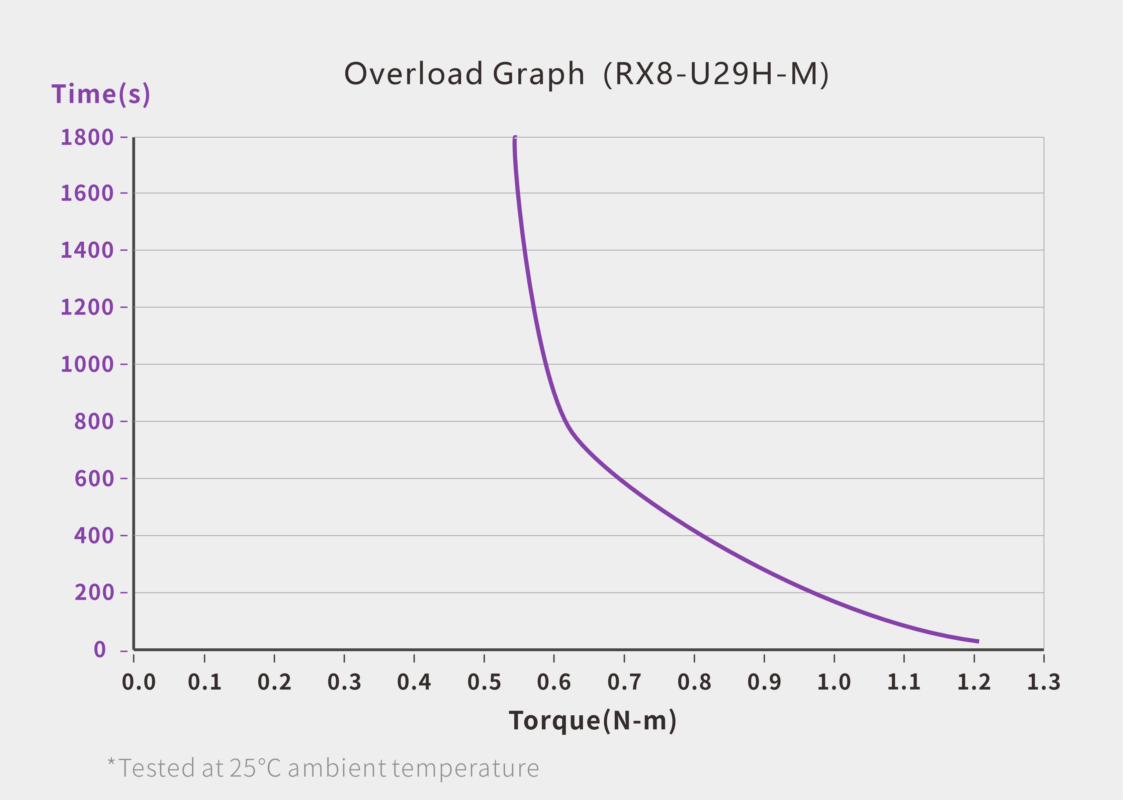 UART Bus Servo · RX8-U29H-M servo performance curve for robotics motion control