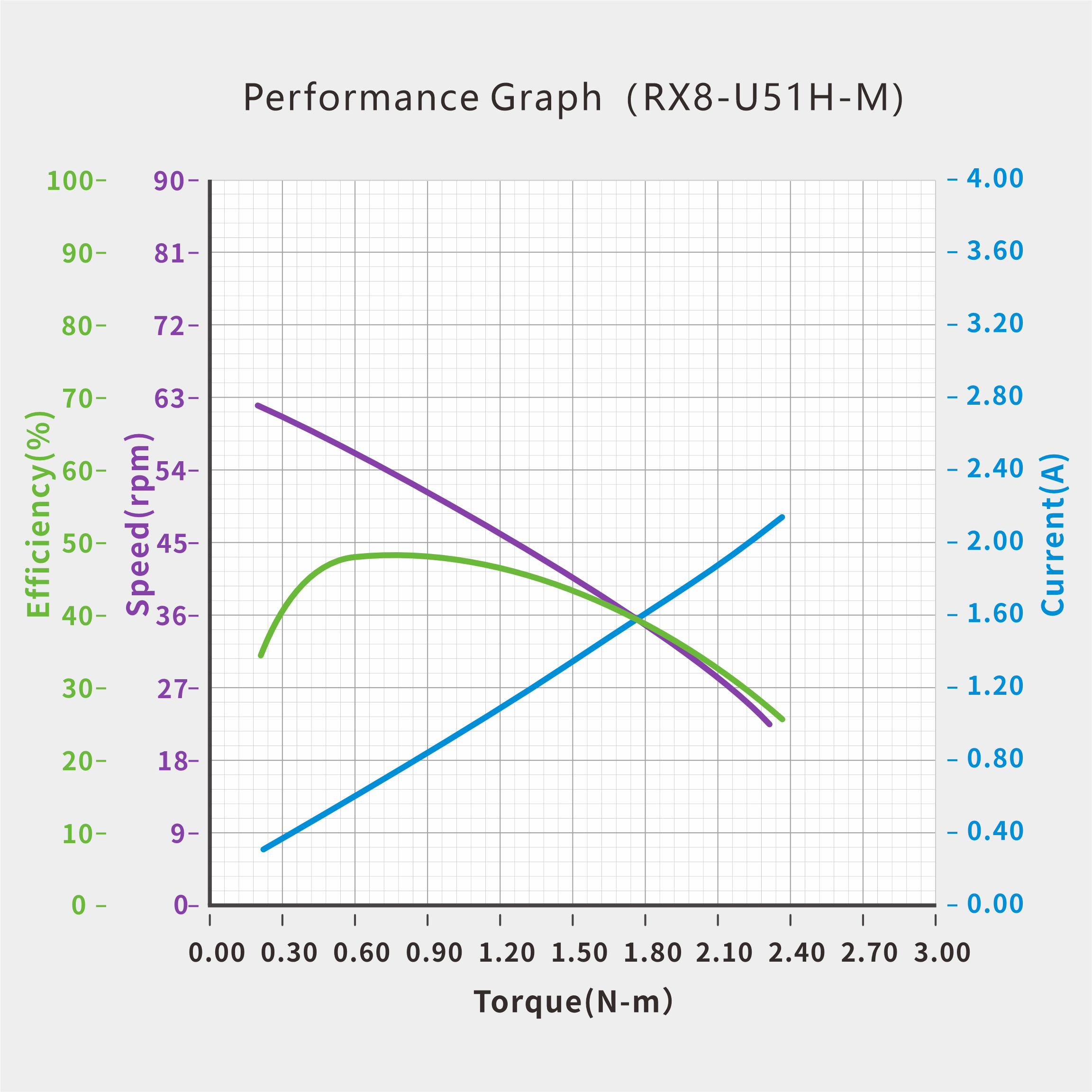 UART Bus Servo · RX8-U51H-M servo performance curve for robotics motion control