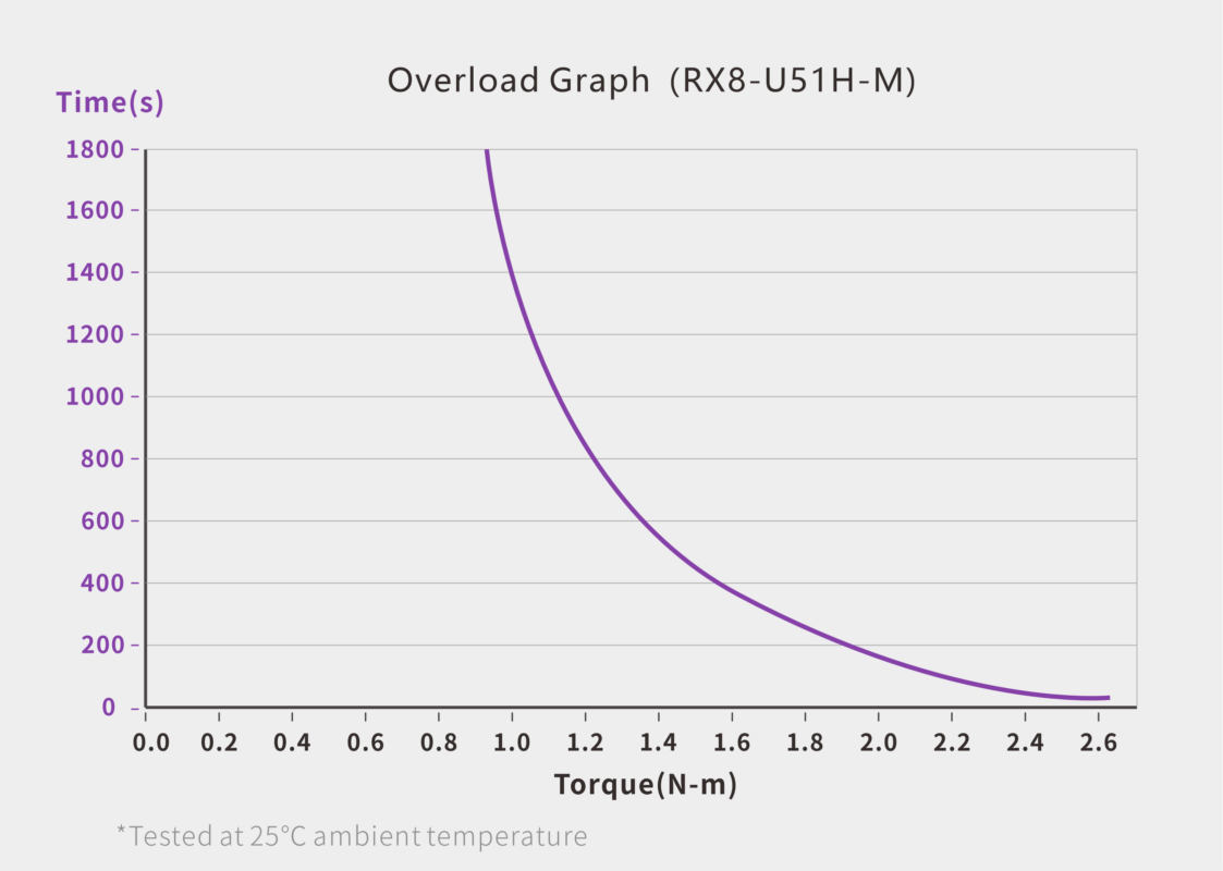 UART Bus Servo · RX8-U51H-M servo performance curve for robotics motion control