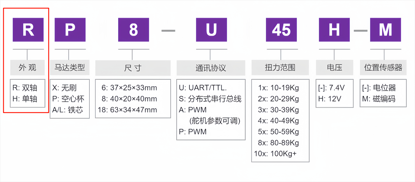 Differences Between Single-Shaft, Dual-Shaft, and D-Shaft servo Models and Selection Recommendations