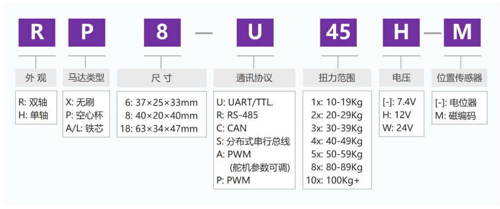 Fashion Star servo Communication Method Comparison
