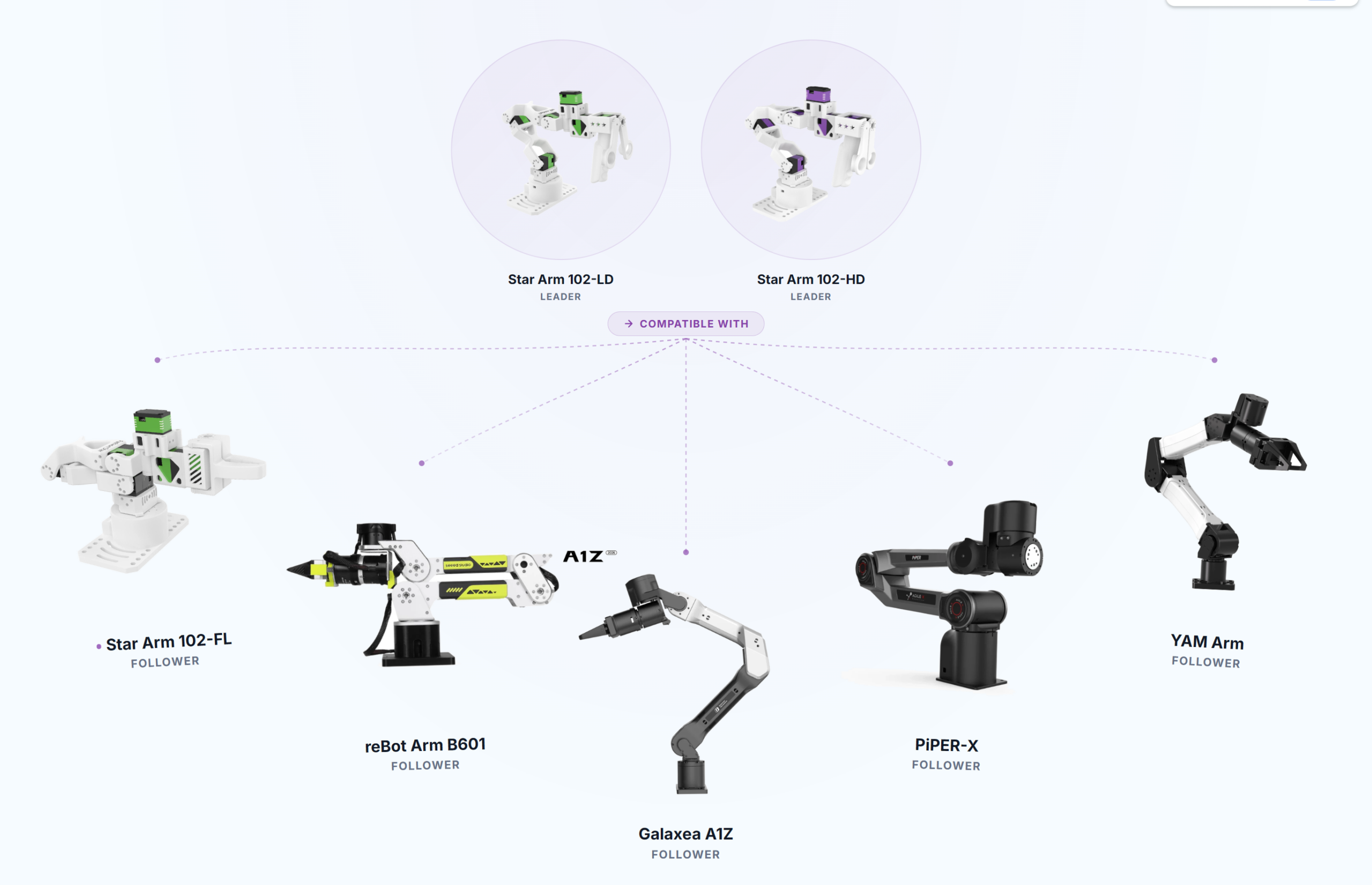 Star Arm 102 compatibility with leader and follower robot arms